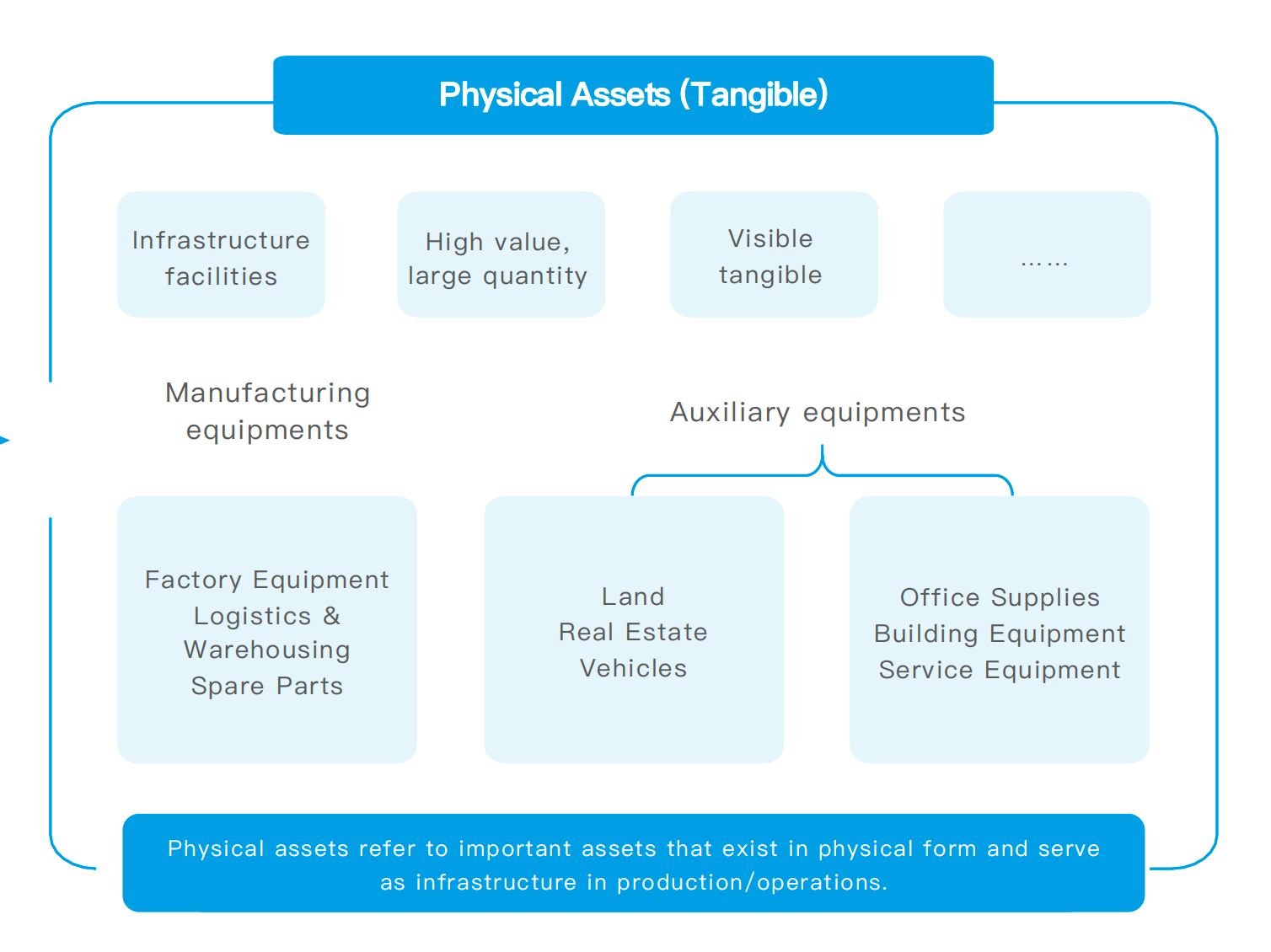 Physical asset